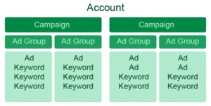 Adwords campaign structure 10000 campaigns limit