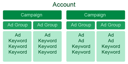 Adwords-campaign-structure-10000-campaigns-limit