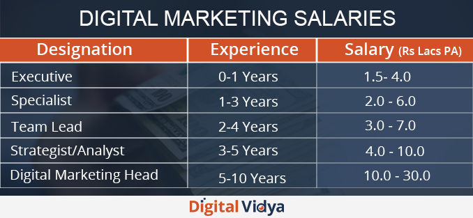 Digital marketing salary
