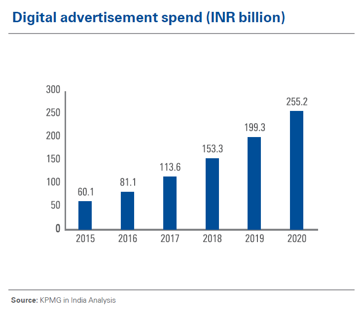 Digital advertising spend in india