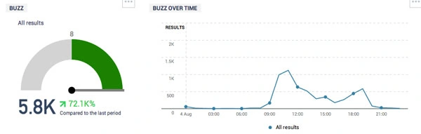 Nestle kitkat gained 25 million users on twitter by leveraging social media marketing