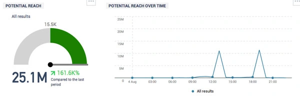Nestle kitkat gained 25 million users on twitter by leveraging social media marketing