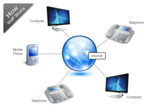How voip works