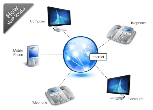 How-voip-works