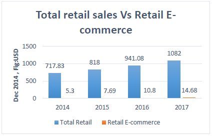 Amazon-total retail sales