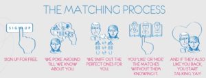 The matching process