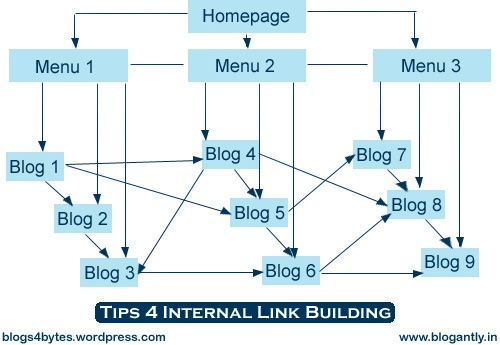 Tips-4-internal-link-building