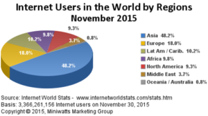 Internet users in the world by regions november 2015