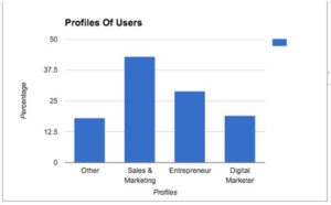 Profile of users