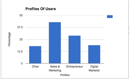 Profile of users of our digital marketing course