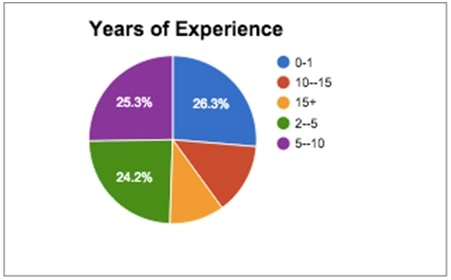 Years of experience of digital marketing course