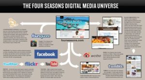 Four seasons digital media universe