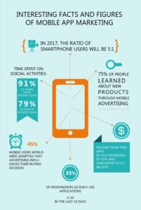 Mobile app marketing facts