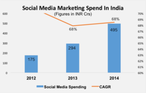 Social media marketing spend india e1426578539150