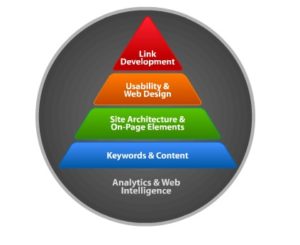 Seo hierarchy of need