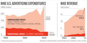 Nike advertising expenditure and revenue kantar media source