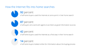 Internet real estate stats