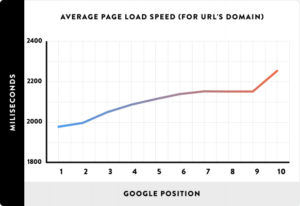 01 average page load spead for urls domain line 618x425