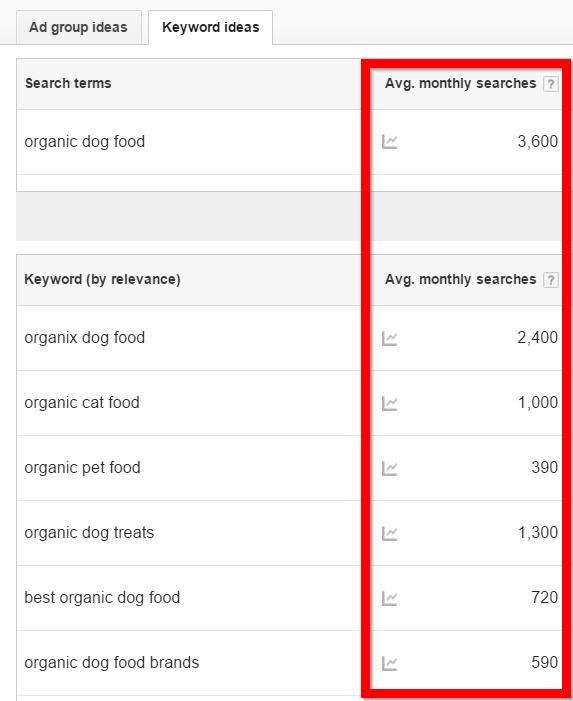 Monthly search volume