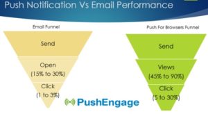Push notification vs email performance