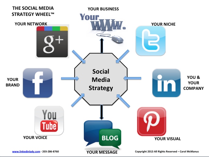 General-motors-social-media-strategy-wheel
