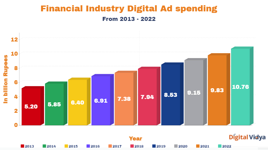 Financial industry digital ad spending