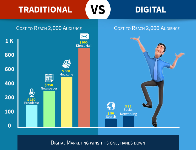 Future of digital marketing in india