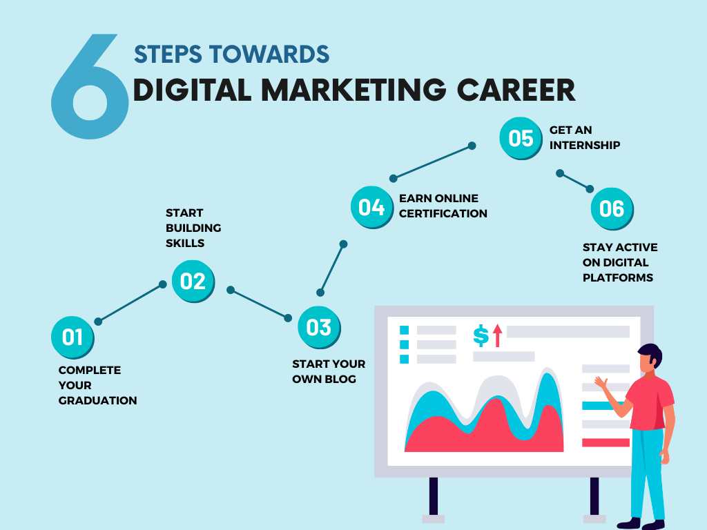 Digital marketing career steps