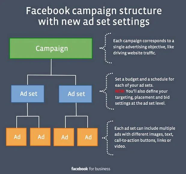 Facebook-ads-campaign-structure