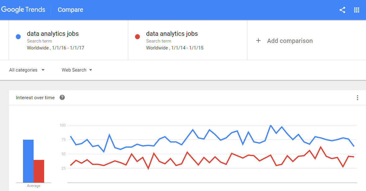 Google trends - data analytics jobs