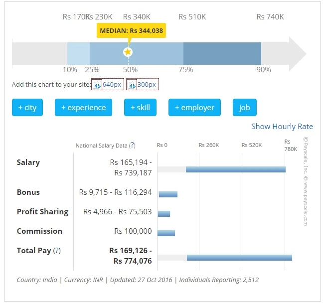 Data analyst salary (india)