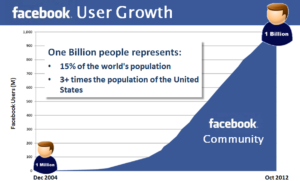 Facebook user growth