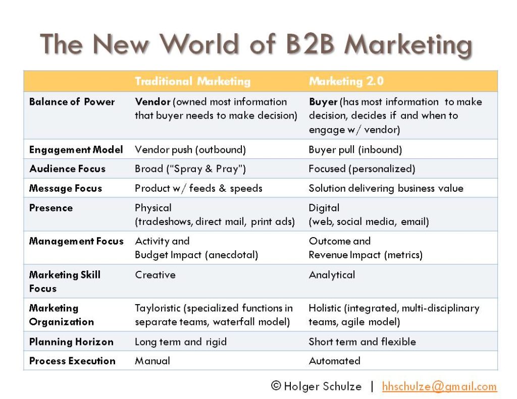 B2b digital marketing
