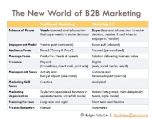 Image1 best practices of b2b digital marketing source everythingtechnologymarketing