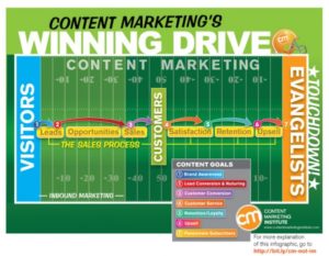 Image1 importance of content marketing source contentmarketinginstitute