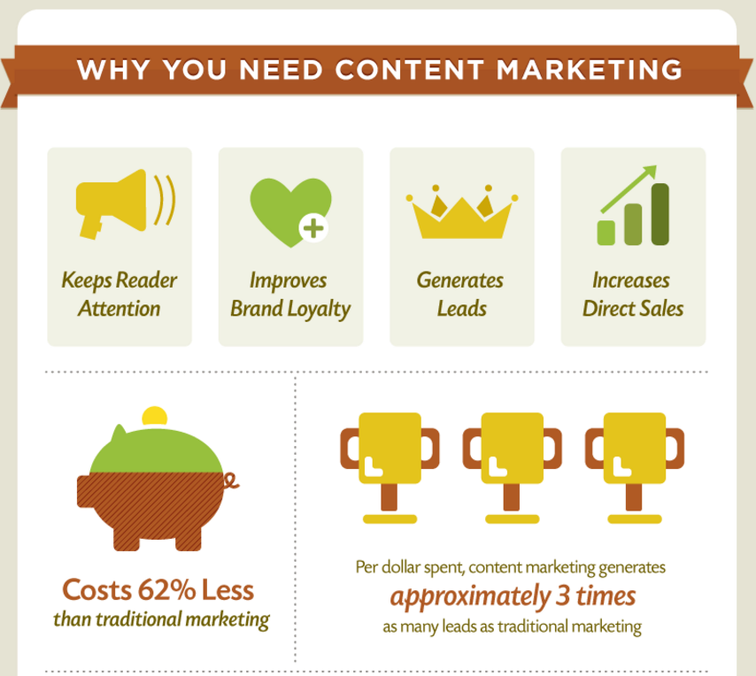 [image3-why is content marketing important-source- contentools]
