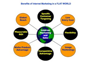 Image4 advantages of internet marketing source lofott