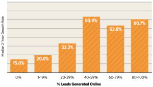 Image5 role of online leads in business growth source hingemarketing