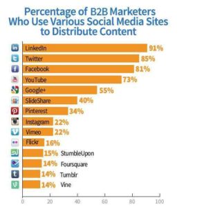 Image9 use of social media on b2b marketing source forbes