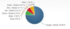 Image0 role of google in seo for doctors source onrevenue