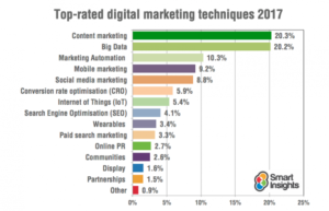 Image1 digital marketing techniques in 2017 source smartinsights