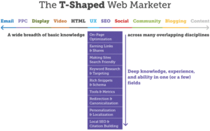 Image3 t shaped marketer for digital marketing executive jobs source digitalmarketinginstitute