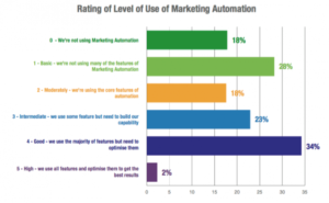 Image4 rating of level of use marketing automation digital marketing technique source smartinsights