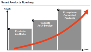 Image7 roadmap of smart products as new digital marketing technique source smartinsights