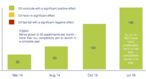 Image6 statistics to showcase impact of cro source smartinsights
