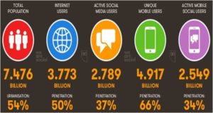 Image statistics credits: we are social and hootsuite.