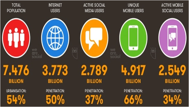 Image statistics credits: we are social and hootsuite.