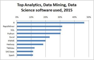 Top10 analytics data mining software 2015