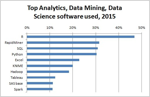 Top10-analytics-data-mining-software-2015