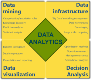 Use data analytics skills
